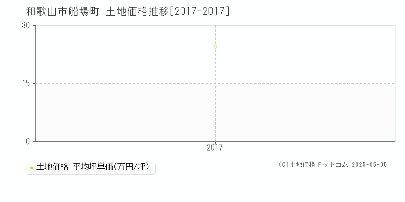 船場町(和歌山市)の土地価格推移グラフ(坪単価)[2017-2017年]