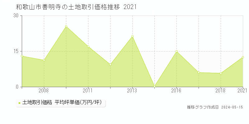 和歌山市善明寺の土地価格推移グラフ 