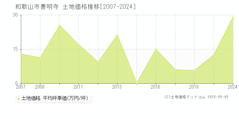 善明寺(和歌山市)の土地価格推移グラフ(坪単価)[2007-2024年]