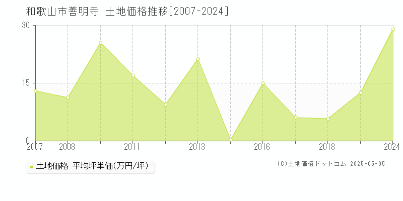 和歌山市善明寺の土地価格推移グラフ 