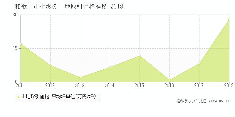 和歌山市相坂の土地価格推移グラフ 