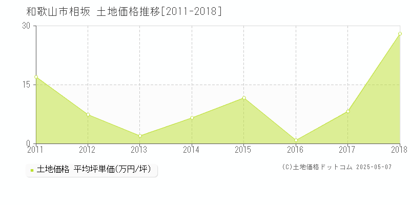 相坂(和歌山市)の土地価格推移グラフ(坪単価)[2011-2018年]