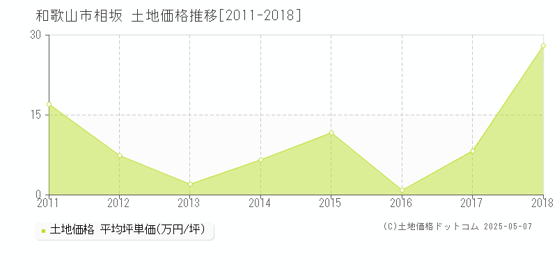 和歌山市相坂の土地取引事例推移グラフ 