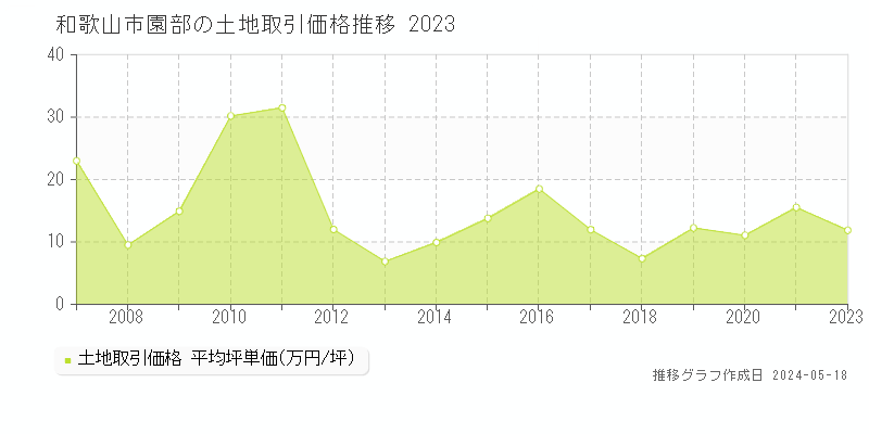 和歌山市園部の土地取引事例推移グラフ 