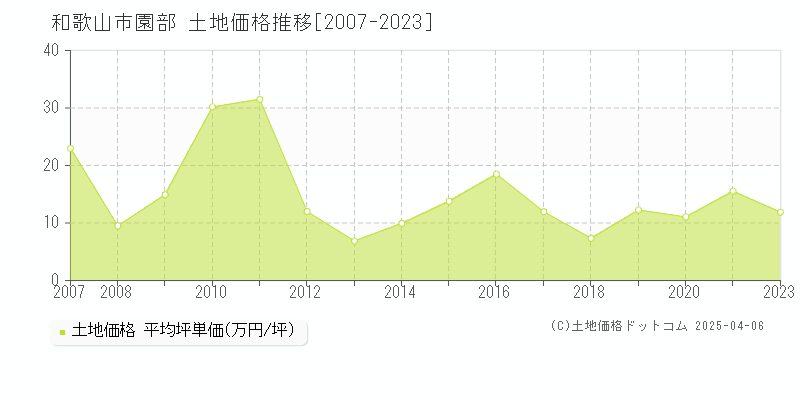 和歌山市園部の土地価格推移グラフ 