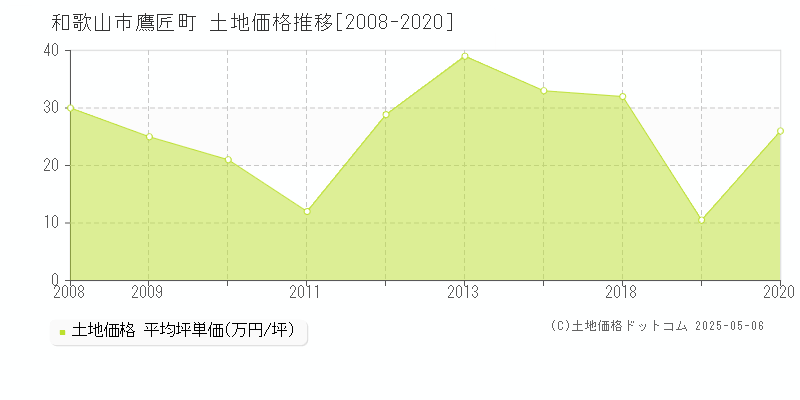 鷹匠町(和歌山市)の土地価格推移グラフ(坪単価)[2008-2020年]
