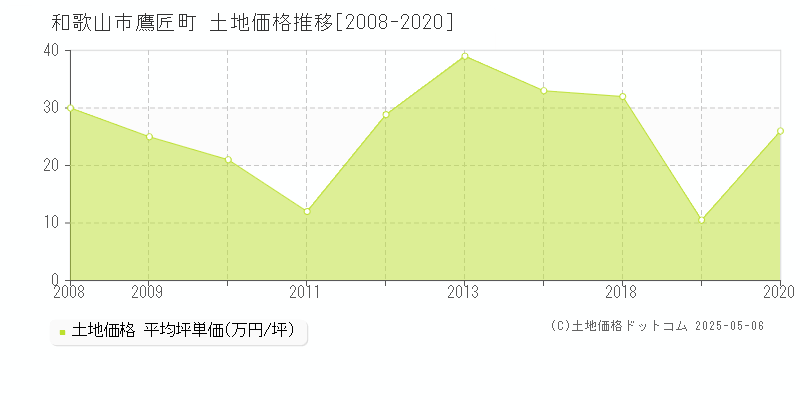 和歌山市鷹匠町の土地価格推移グラフ 