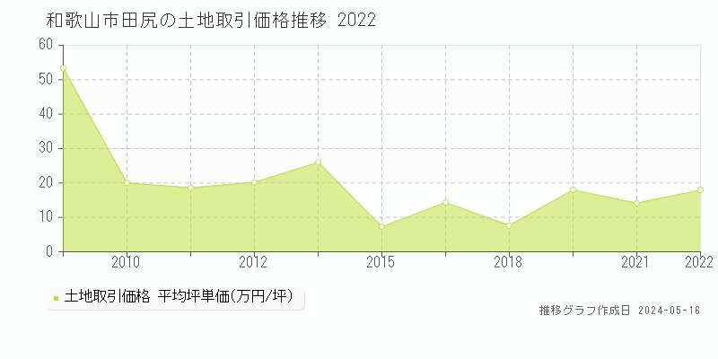 和歌山市田尻の土地価格推移グラフ 