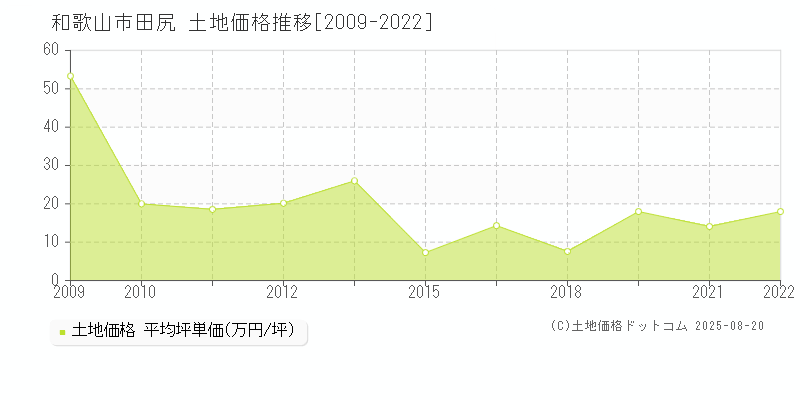 田尻(和歌山市)の土地価格推移グラフ(坪単価)[2009-2022年]
