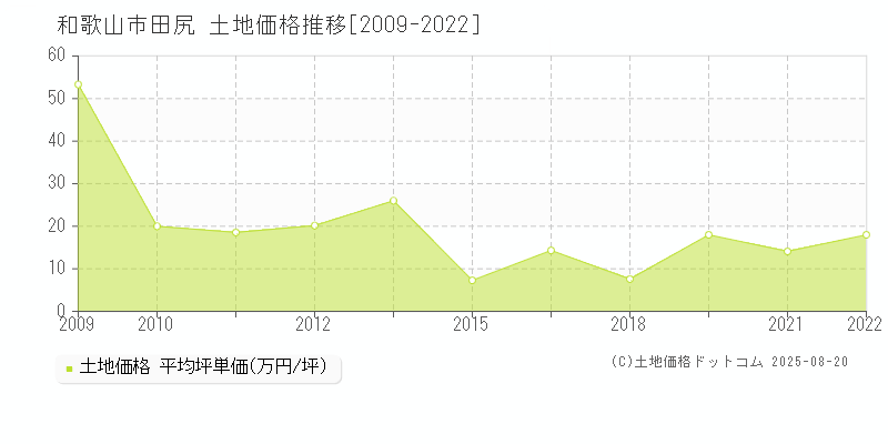 和歌山市田尻の土地取引価格推移グラフ 