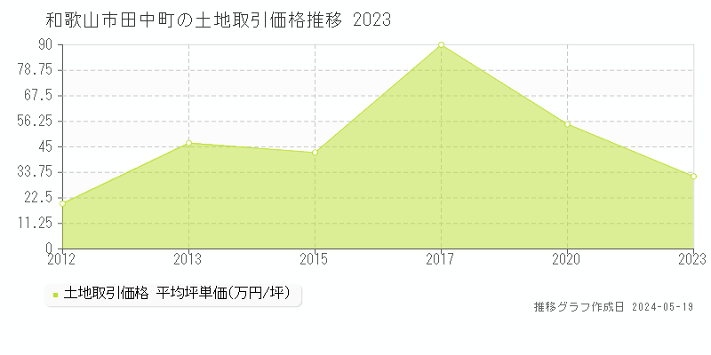 和歌山市田中町の土地取引事例推移グラフ 