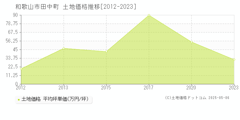 田中町(和歌山市)の土地価格推移グラフ(坪単価)[2012-2023年]