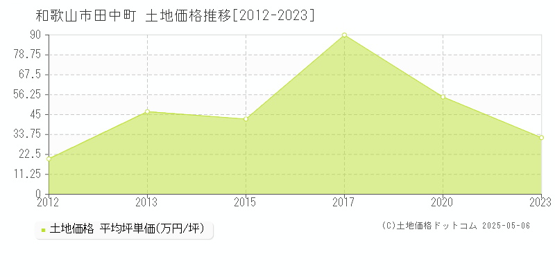 和歌山市田中町の土地価格推移グラフ 