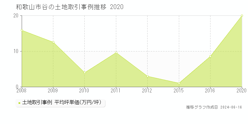 和歌山市谷の土地取引事例推移グラフ 