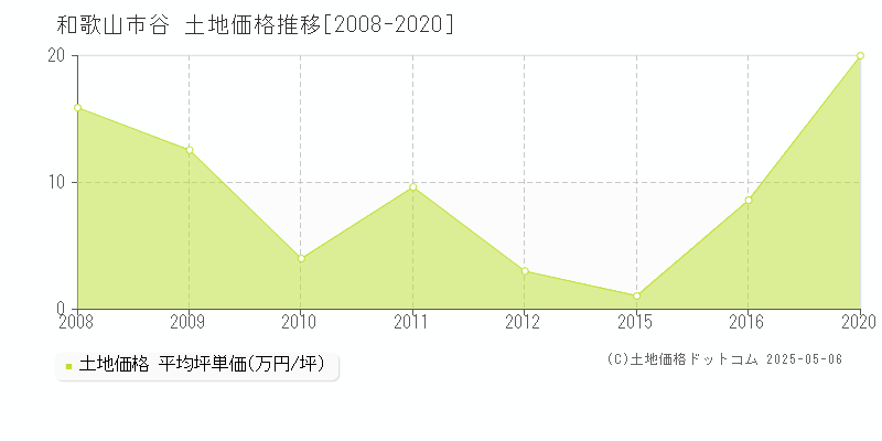谷(和歌山市)の土地価格推移グラフ(坪単価)[2008-2020年]