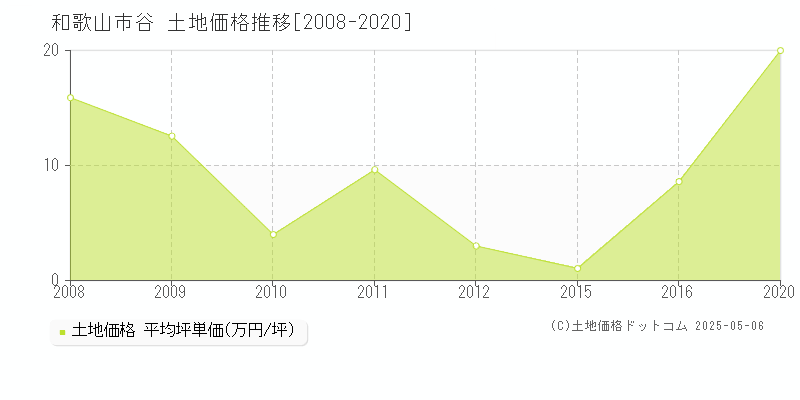 和歌山市谷の土地取引価格推移グラフ 