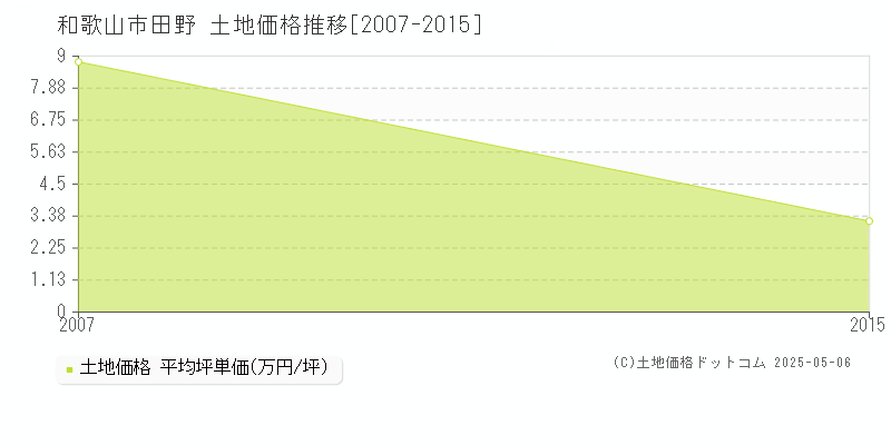田野(和歌山市)の土地価格推移グラフ(坪単価)[2007-2015年]