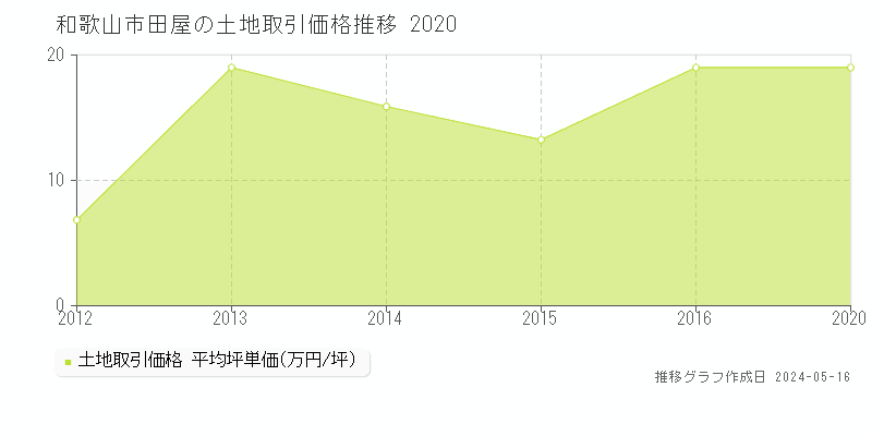和歌山市田屋の土地取引価格推移グラフ 