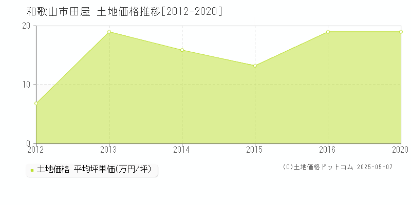 田屋(和歌山市)の土地価格推移グラフ(坪単価)[2012-2020年]