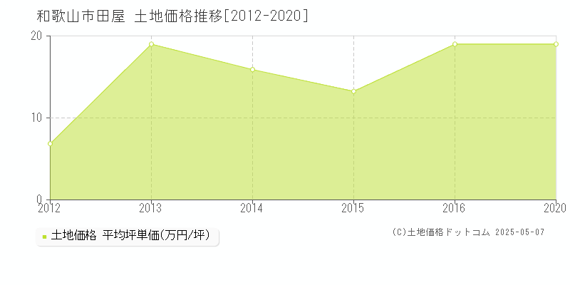 和歌山市田屋の土地価格推移グラフ 