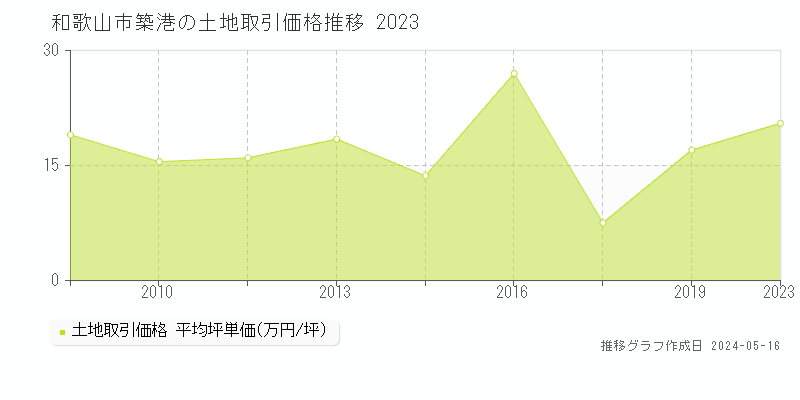 和歌山市築港の土地価格推移グラフ 