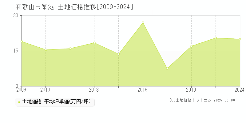 築港(和歌山市)の土地価格推移グラフ(坪単価)[2009-2024年]