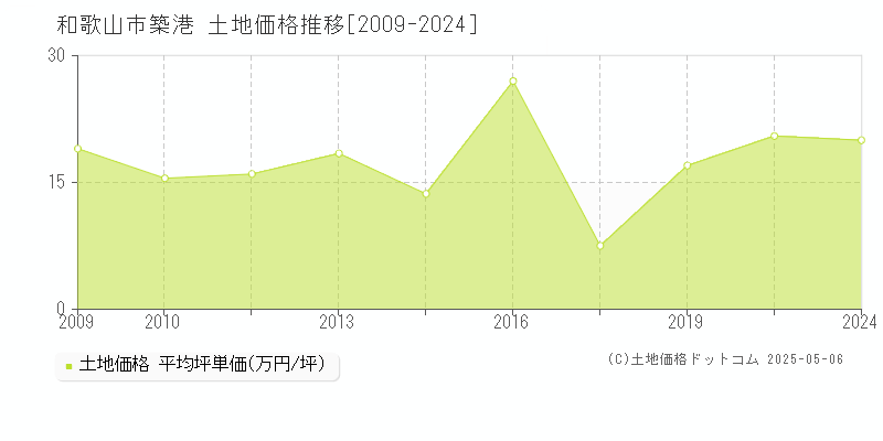 和歌山市築港の土地価格推移グラフ 