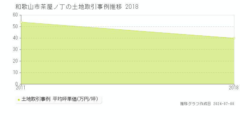 和歌山市茶屋ノ丁の土地価格推移グラフ 