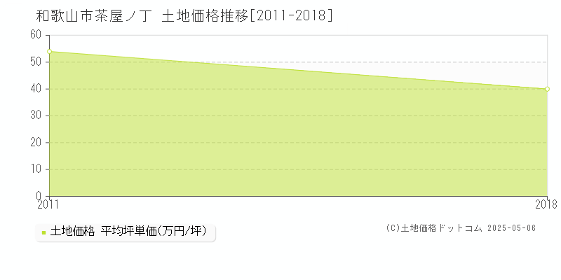 茶屋ノ丁(和歌山市)の土地価格推移グラフ(坪単価)[2011-2018年]