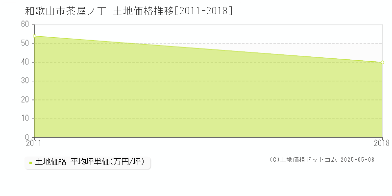 和歌山市茶屋ノ丁の土地価格推移グラフ 