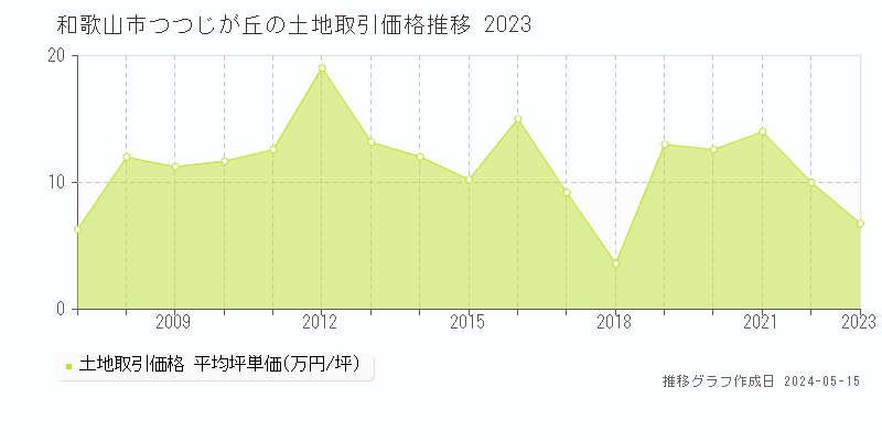 和歌山市つつじが丘の土地価格推移グラフ 