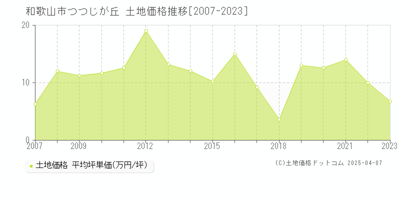 和歌山市つつじが丘の土地価格推移グラフ 