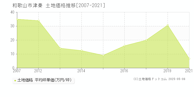 津秦(和歌山市)の土地価格推移グラフ(坪単価)[2007-2021年]