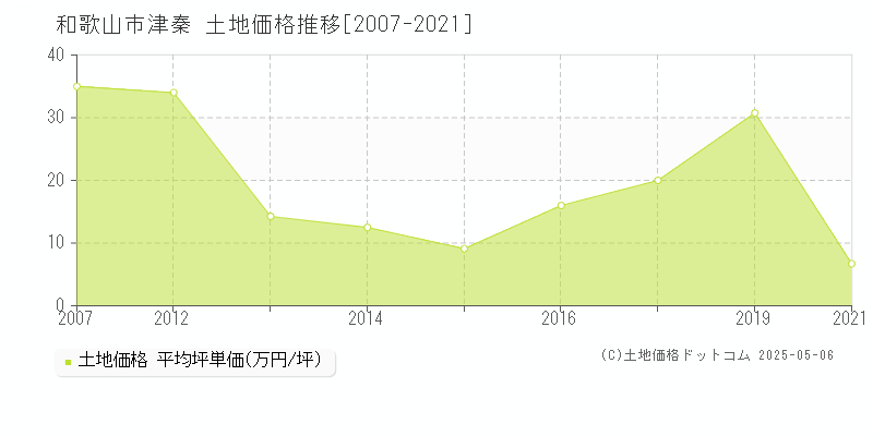 和歌山市津秦の土地価格推移グラフ 