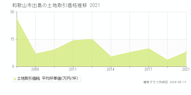 和歌山市出島の土地取引価格推移グラフ 