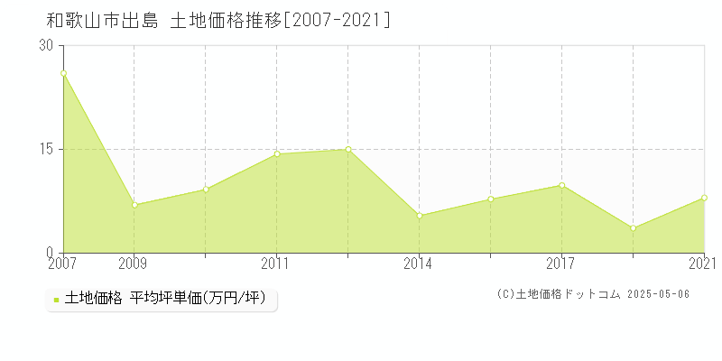 出島(和歌山市)の土地価格推移グラフ(坪単価)[2007-2021年]