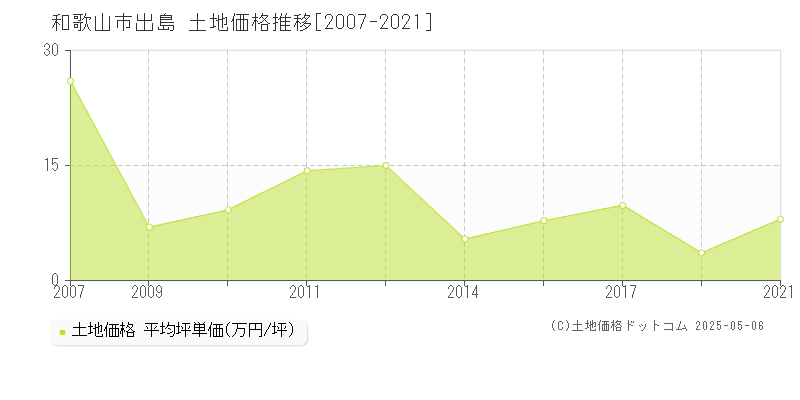 和歌山市出島の土地取引価格推移グラフ 