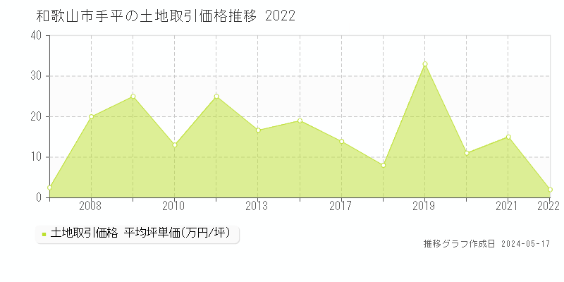 和歌山市手平の土地価格推移グラフ 