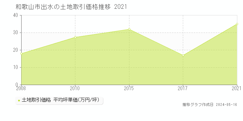 和歌山市出水の土地価格推移グラフ 