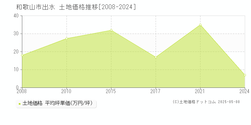 出水(和歌山市)の土地価格推移グラフ(坪単価)[2008-2024年]
