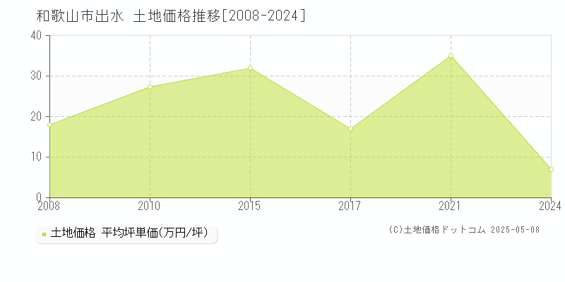 和歌山市出水の土地価格推移グラフ 