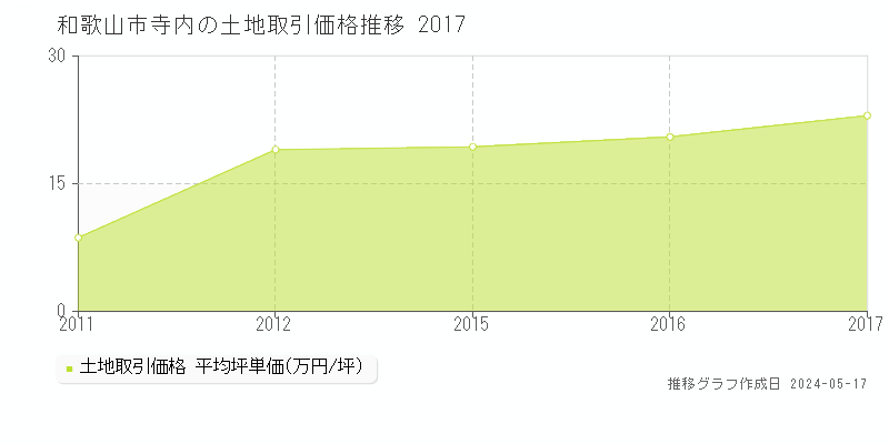 和歌山市寺内の土地価格推移グラフ 