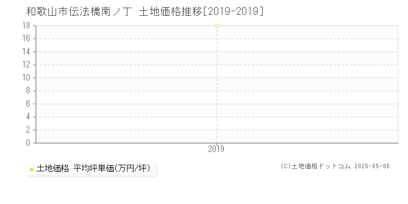 伝法橋南ノ丁(和歌山市)の土地価格推移グラフ(坪単価)[2019-2019年]