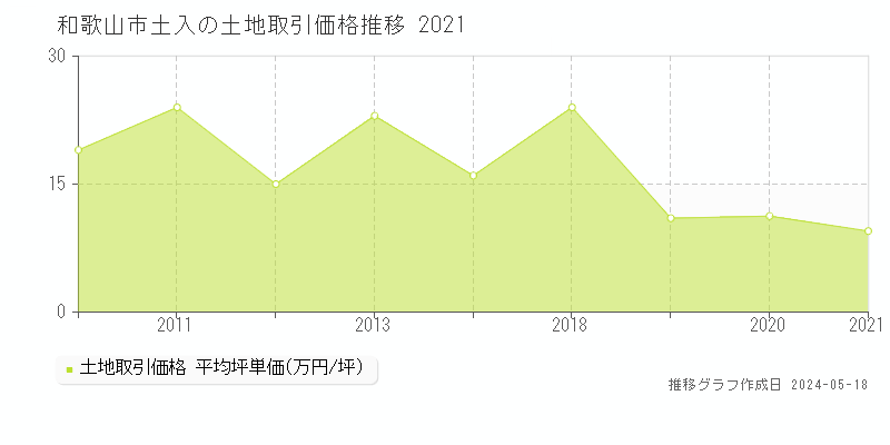 和歌山市土入の土地価格推移グラフ 