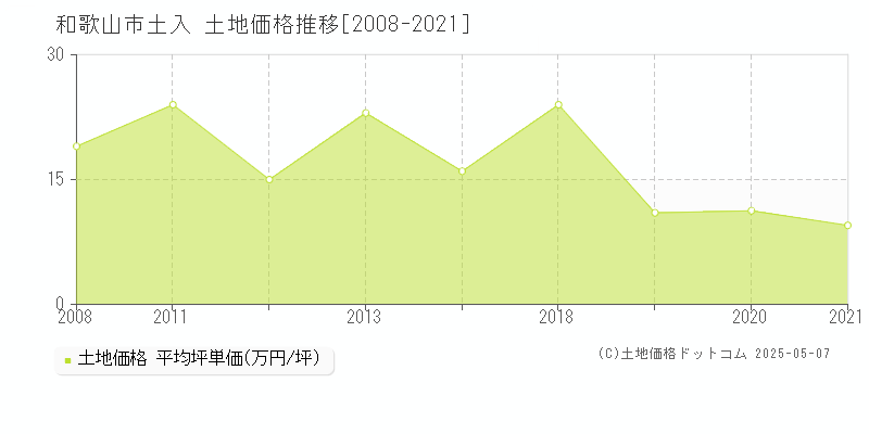 土入(和歌山市)の土地価格推移グラフ(坪単価)[2008-2021年]