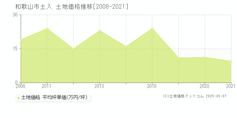 和歌山市土入の土地価格推移グラフ 