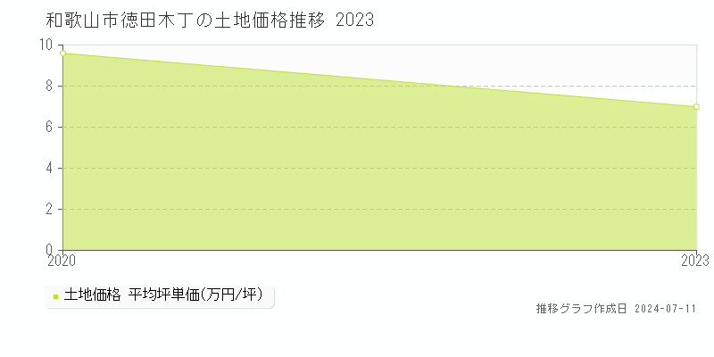 和歌山市徳田木丁の土地取引事例推移グラフ 
