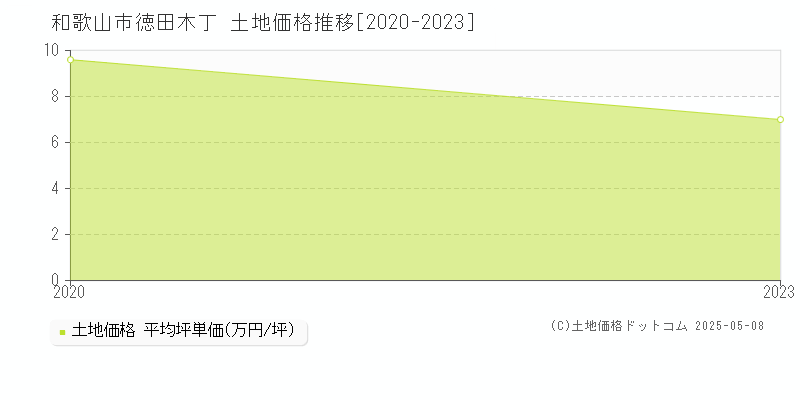 和歌山市徳田木丁の土地取引事例推移グラフ 