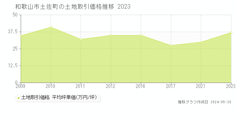 和歌山市土佐町の土地取引事例推移グラフ 