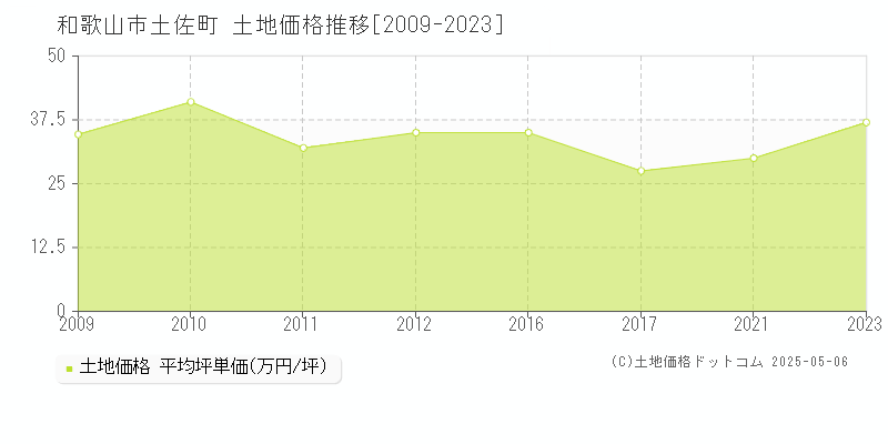 土佐町(和歌山市)の土地価格推移グラフ(坪単価)[2009-2023年]